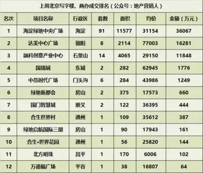 商辦備忘錄(7.31-8.01)商住限購(gòu)北京寫(xiě)字樓供量增加;房地產(chǎn)投資回落商業(yè)地產(chǎn)成為風(fēng)口