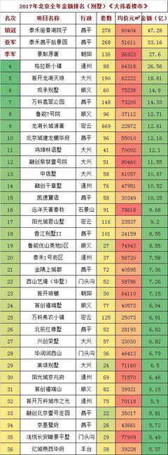 2017年,北京房地產市場銷冠排行榜!2800億蛋糕。