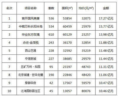 2015年北京房地產(chǎn)上半年TOP10排行榜-房產(chǎn)新聞-北京手機焦點網(wǎng)